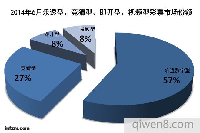2014年6月樂透型、競猜型、即開型、視頻型彩票市場份額圖 數據來源:財政部 (小虎/圖)