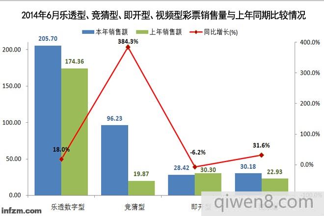 2014年6月樂透型、競猜型、即開型、視頻型彩票銷售量與上年同期比較圖 數據來源:財政部 (小虎/圖)