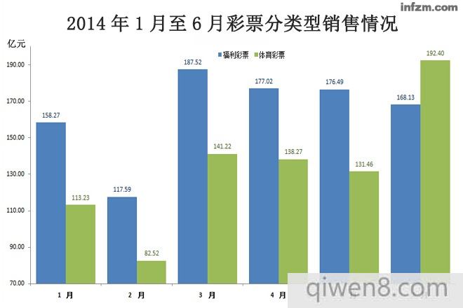 2014年1月至6月彩票分類型銷售量情況 數據來源:財政部 (小虎/圖)