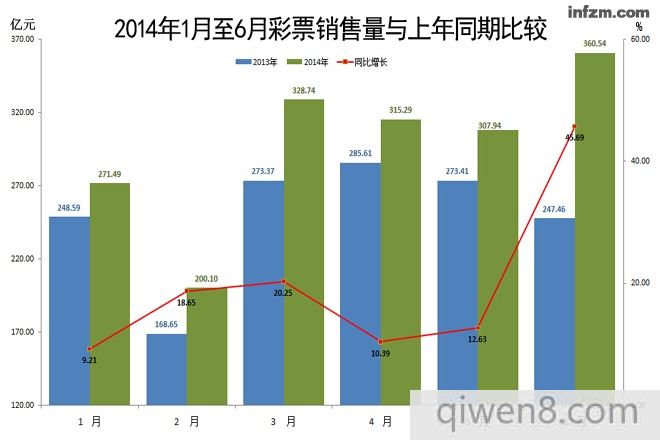 2014年1月至6月彩票銷售量與上年同期比較圖 數據來源:財政部 (小虎/圖)