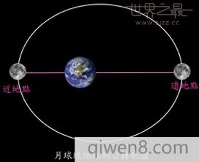 月球繞地球公轉軌道