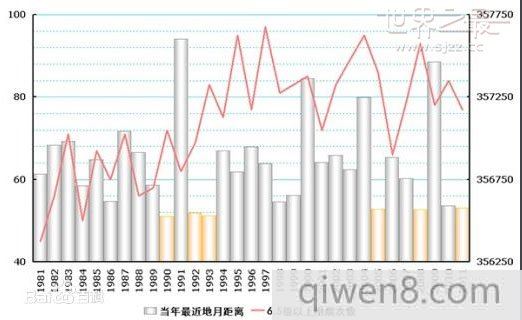 月球引力和地球地震頻率的關系
