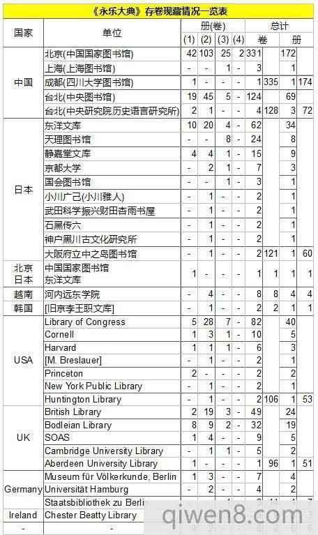 《永樂大典》一共包含了哪些內容?《永樂大典》保存下來的有多少?