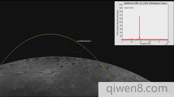 這張由計算機生成的圖像顯示了月船1號探測器于2016年7月2日被NASA的金石太陽系雷達發現時所處的位置。圖中直徑200公里的紫色圓圈代表金石雷達波束到達月球時的寬度。右上方的白色方框中標出了雷達回聲的強度。
