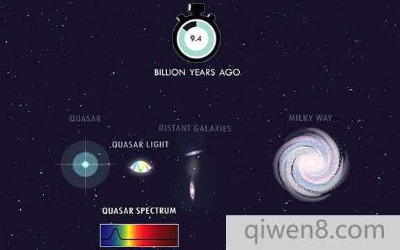 科學家發現遙遠類星體的“光”