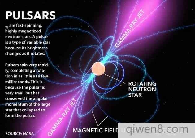 如圖所示，脈沖星是快速旋轉、較高磁化恒星。