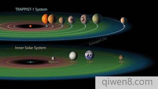 圖中是太陽系和TRAPPIST-1 恒星系統的宜居地帶，如果行星過于接近恒星，它將變得非常熾熱(顏色變紅)，過于遠離恒星，它將變得非常寒冷(顏色變藍)。在兩者之間的位置，正好適宜行星表面存在液態水。