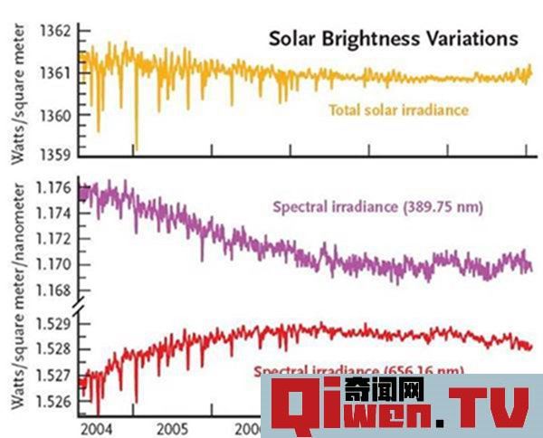世界末日即將到來 2030年蒙德極小期即將出現