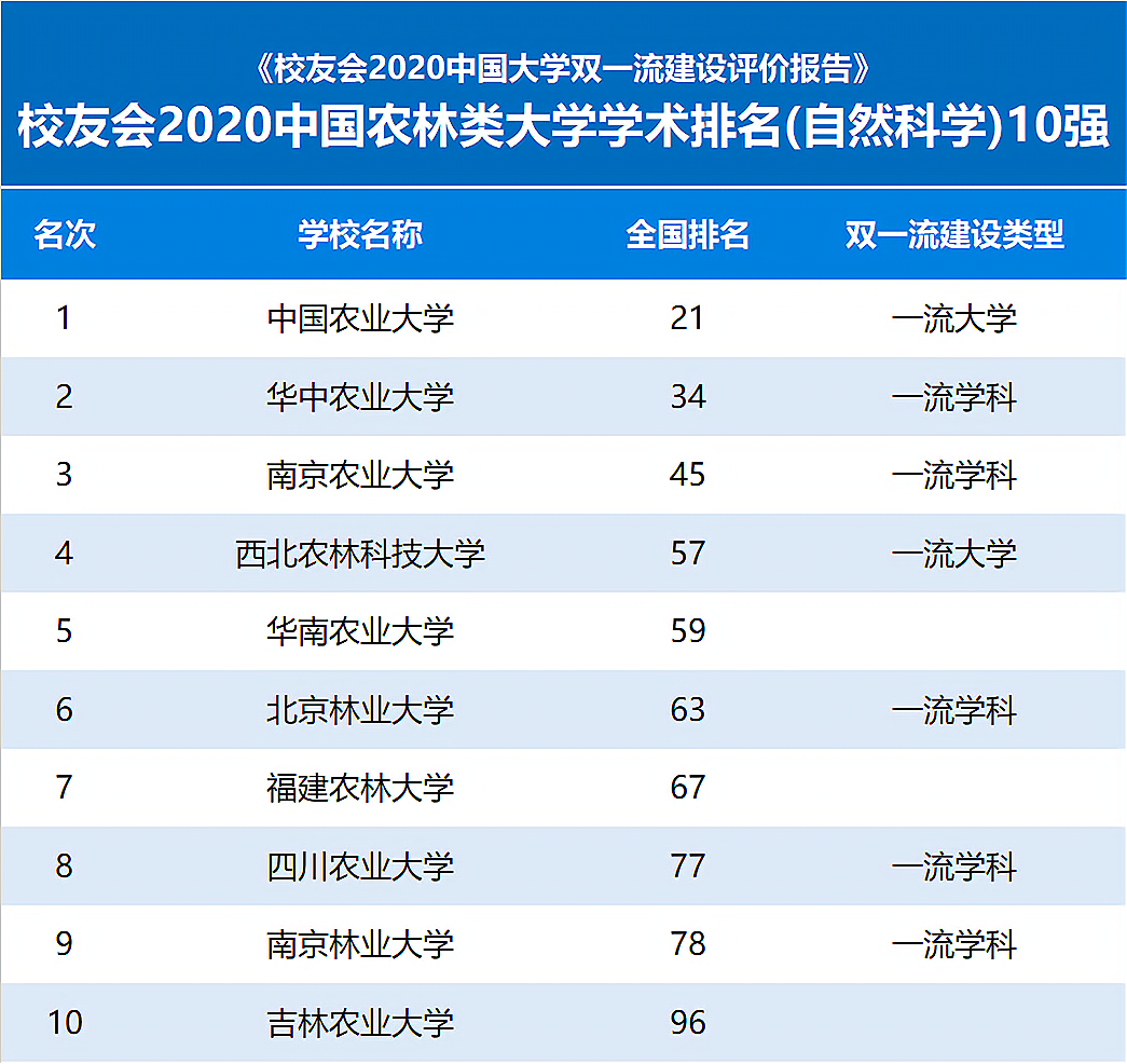福建這所實力堪比211的農林類高校,名氣雖不大,但是實力強悍