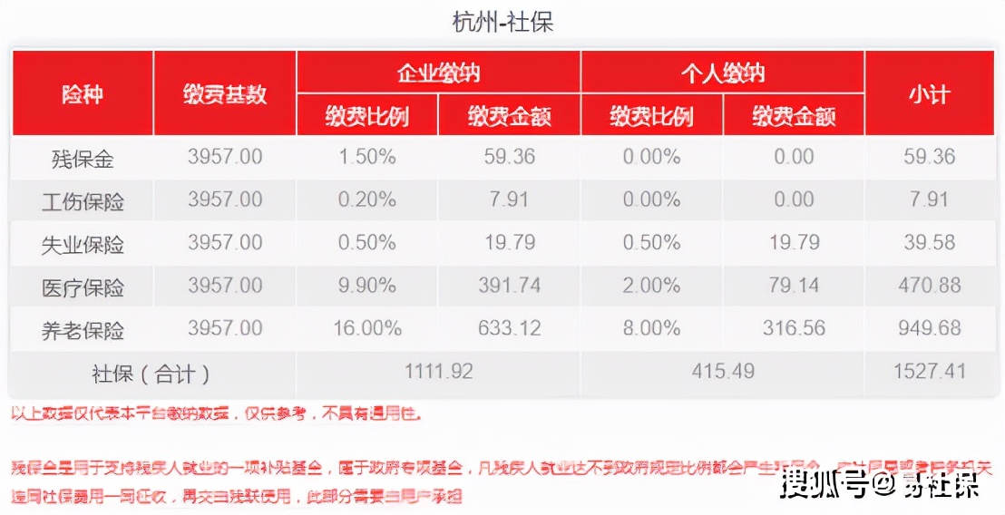 2022年3月，杭州社保最新費用標準詳細介紹