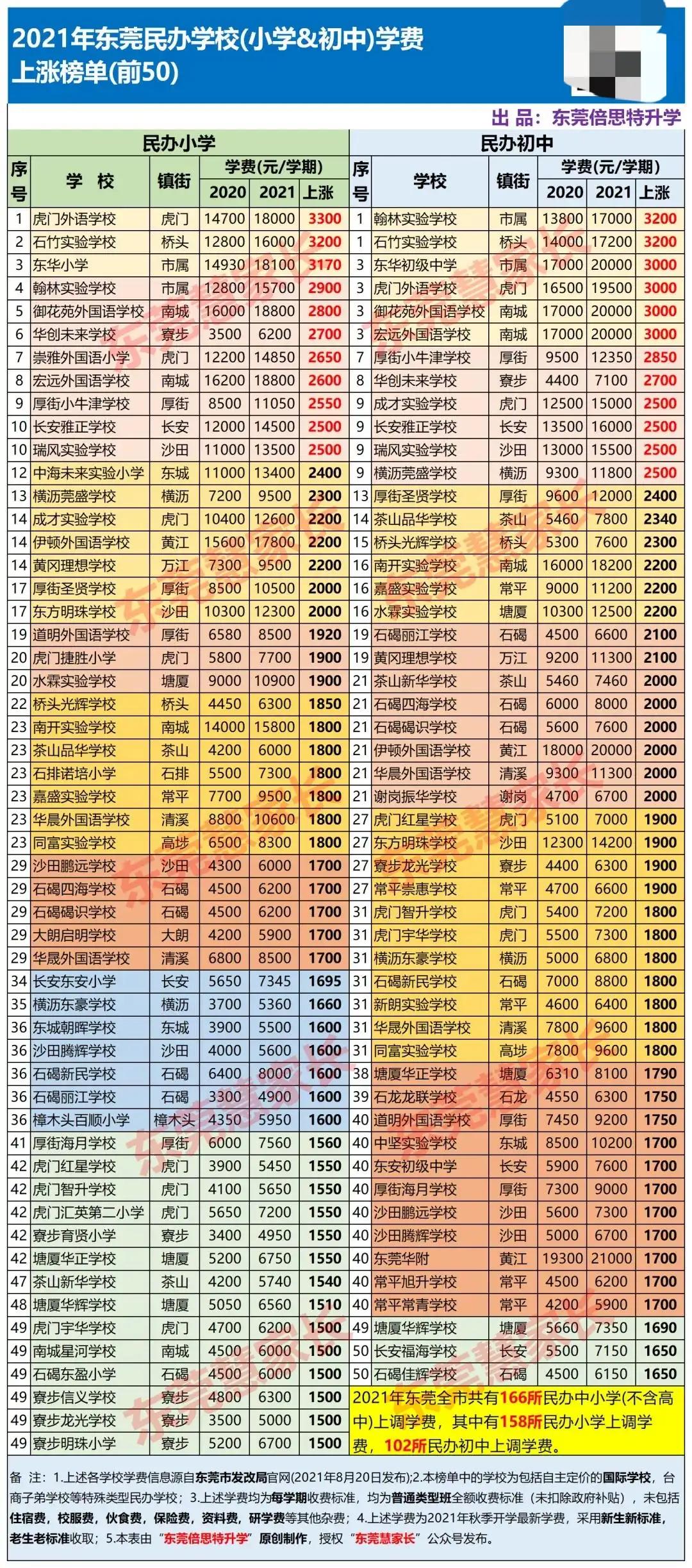 東莞166所學校學費上調，最高漲幅超70％！民辦學校越來越讀不起