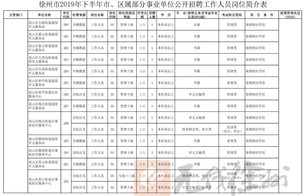146人！徐州市、區屬事業單位開始招聘了