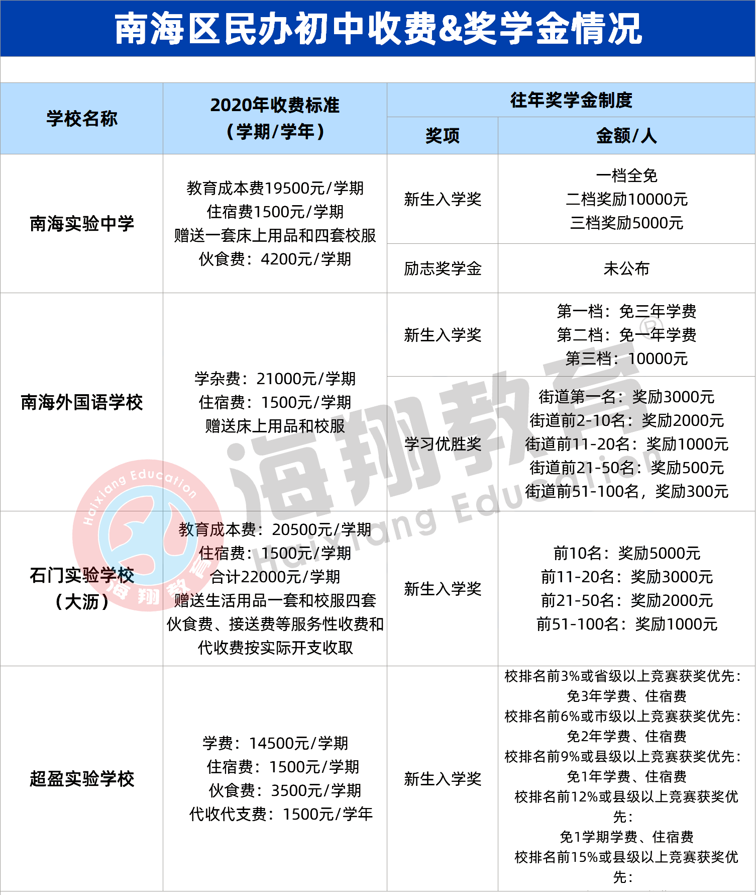 佛山各區熱門民校2020年收費標準&獎學金,哪家性價比更高?