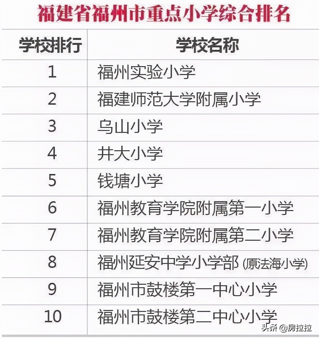 福州市10所重點小學綜合排名，對應劃片小區有哪些？