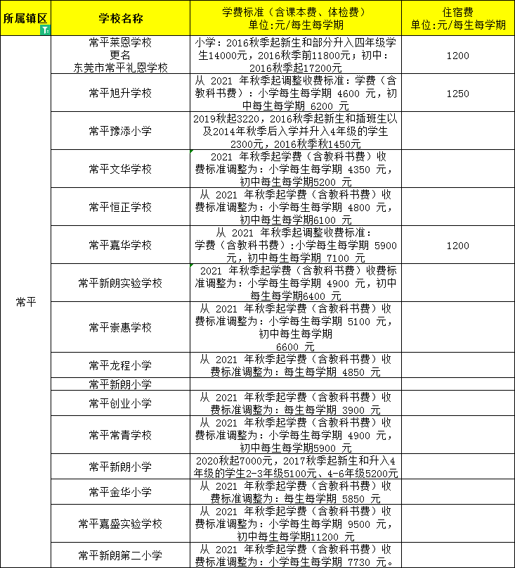 東莞民辦小學、初中學費大匯總來了
