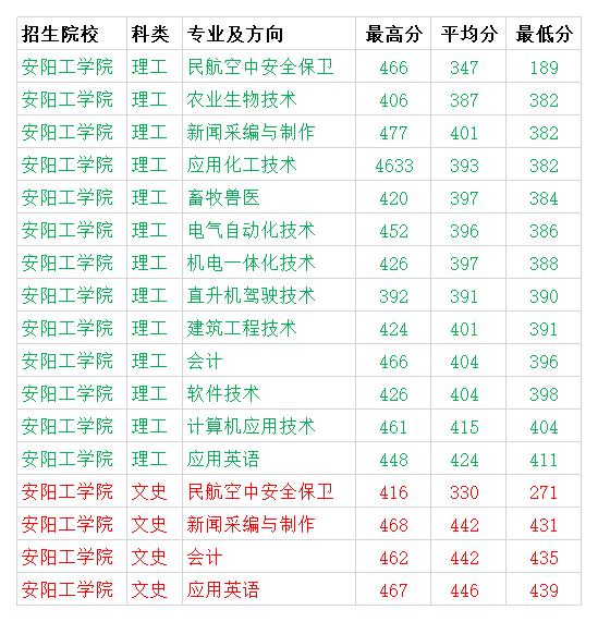 安陽工學院2020年各專業錄取分數線 本科理科最低464分
