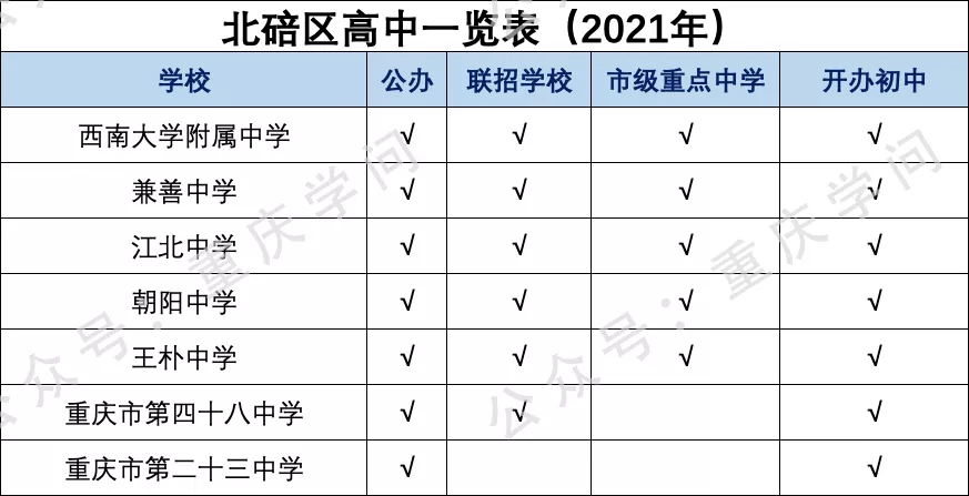 最新整理重慶主城區高中學校（含民辦）一覽表