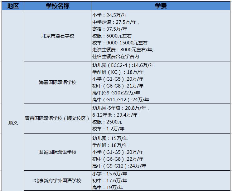 北京71所國際學校學費匯總!你家的小“吞金獸”上的哪所呢?