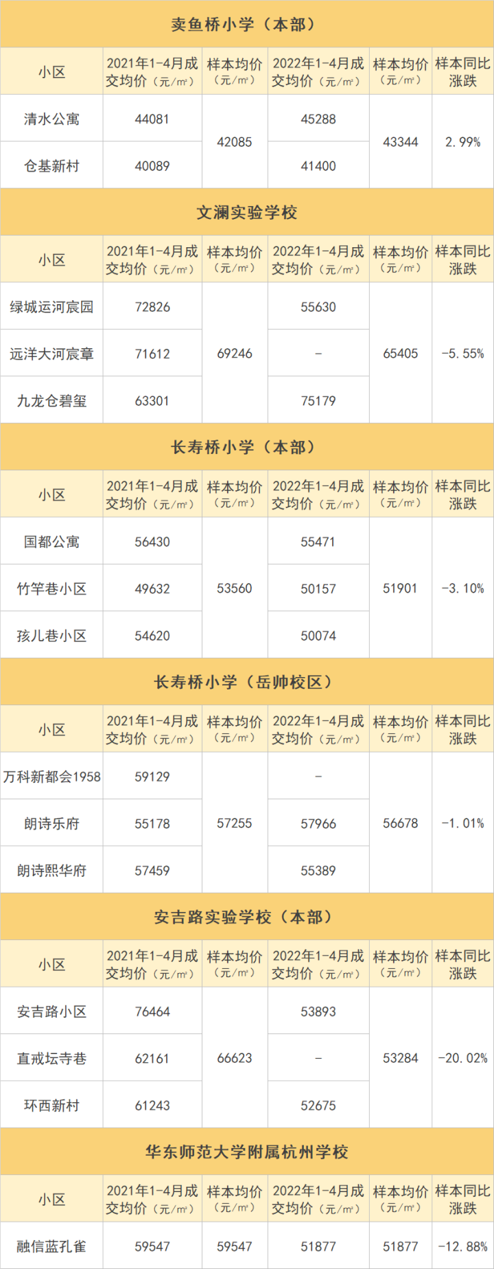 一年時間，杭州學區房降價最多超20%！你覺得跌到位了沒？