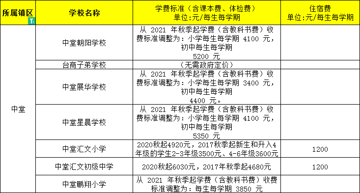 東莞民辦小學、初中學費大匯總來了