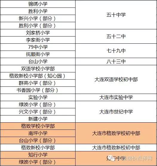 大連升學率前14強中學及對應小學匯總
