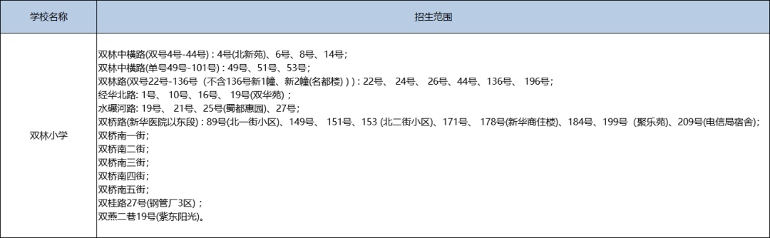 成華區熱門小學都有哪些?看看有你家附近的沒