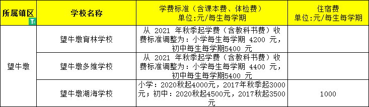 東莞民辦小學、初中學費大匯總來了