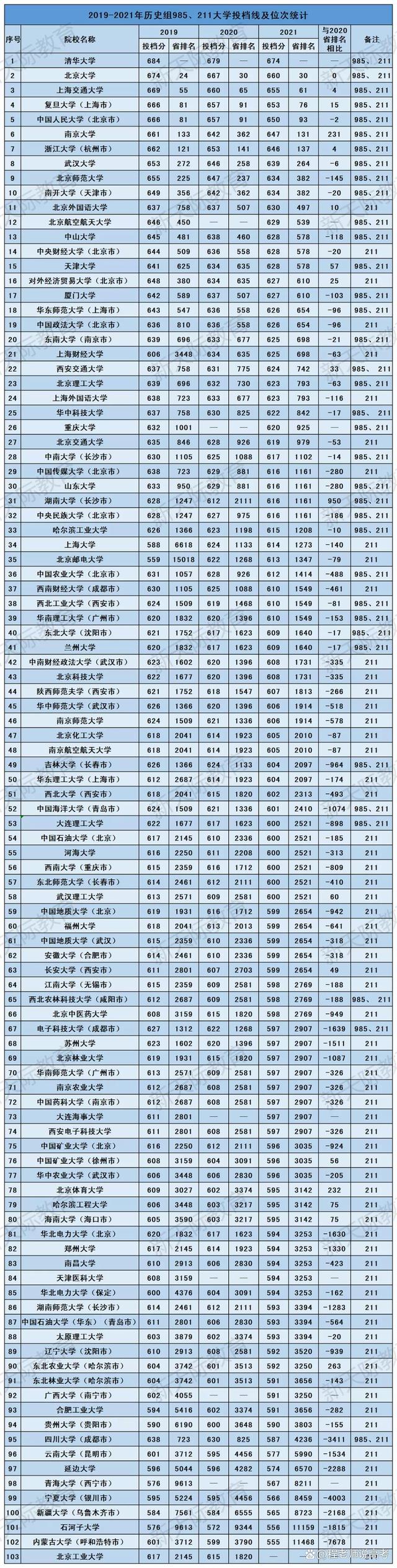 2022高考志愿填報985、211大學2021年（近三年）河北省投檔分位次