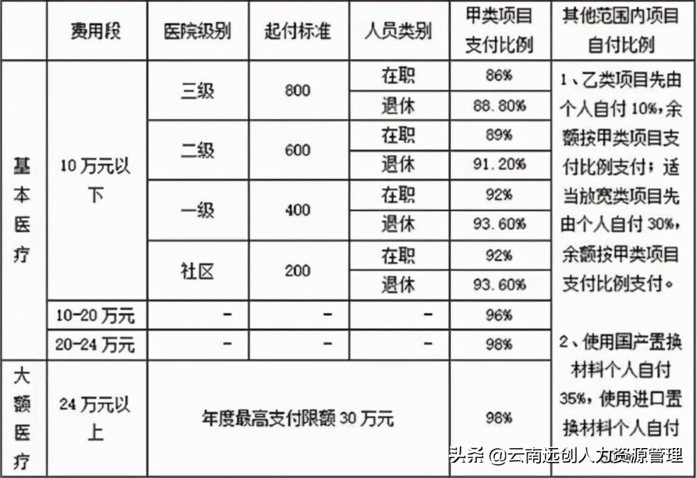 職工醫保和居民醫保的區別是什么？參加哪種醫保更好？