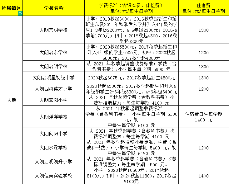 東莞民辦小學、初中學費大匯總來了