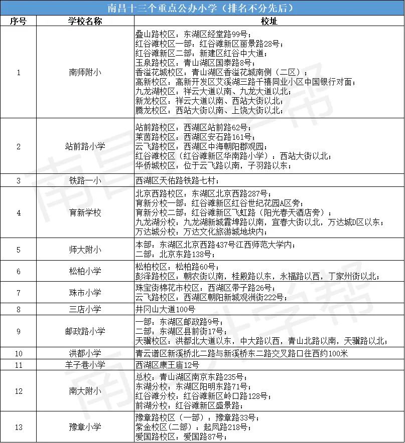 盤點南昌十三所重點公辦小學