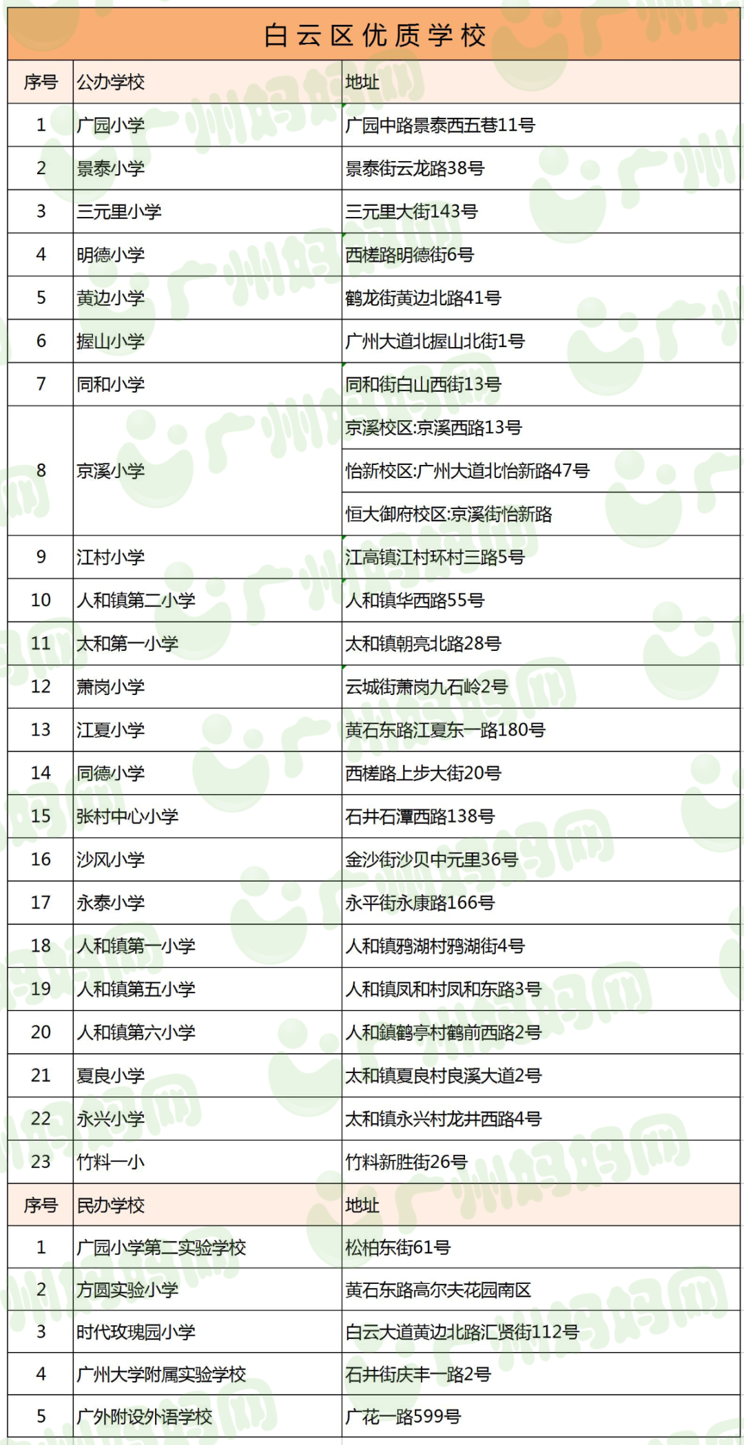 廣州11區好口碑小學名單來了！數量最多的區，居然不是越秀天河？