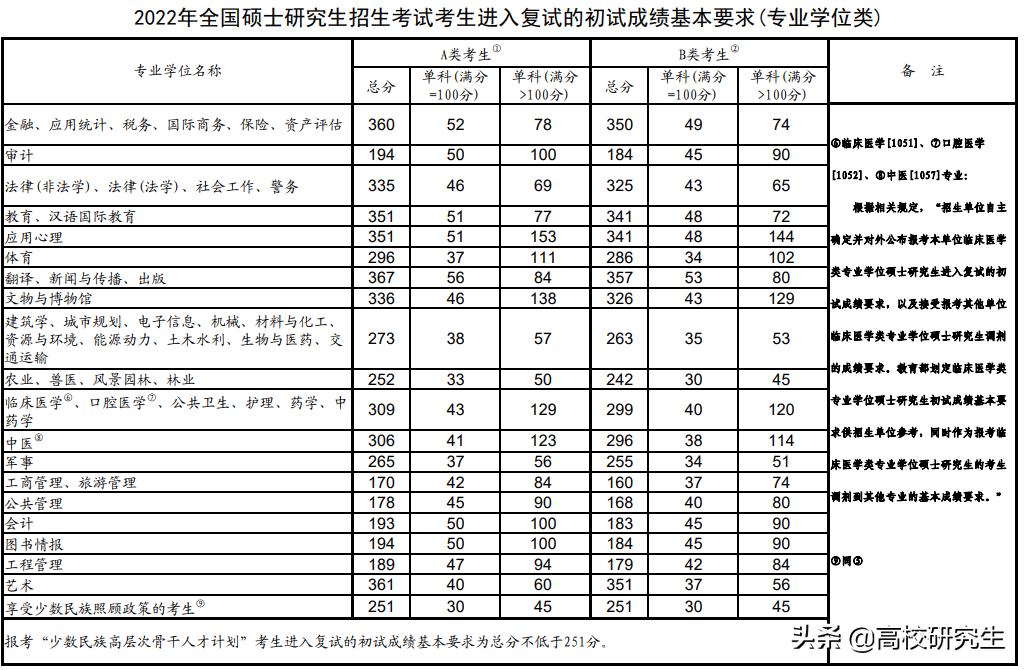 2022年考研國家線公布，大部分學科漲10多分，無一門學科下跌
