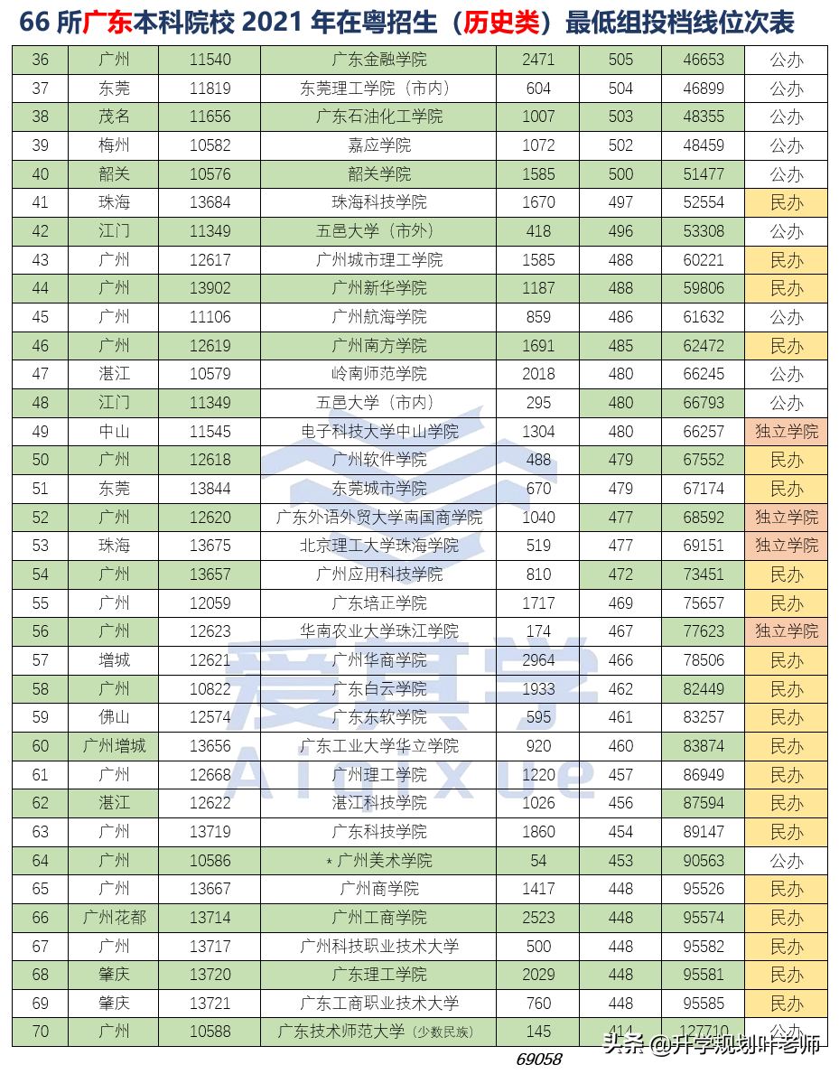 2021年,66所廣東本科院校在粵招生最低組投檔線位次情況