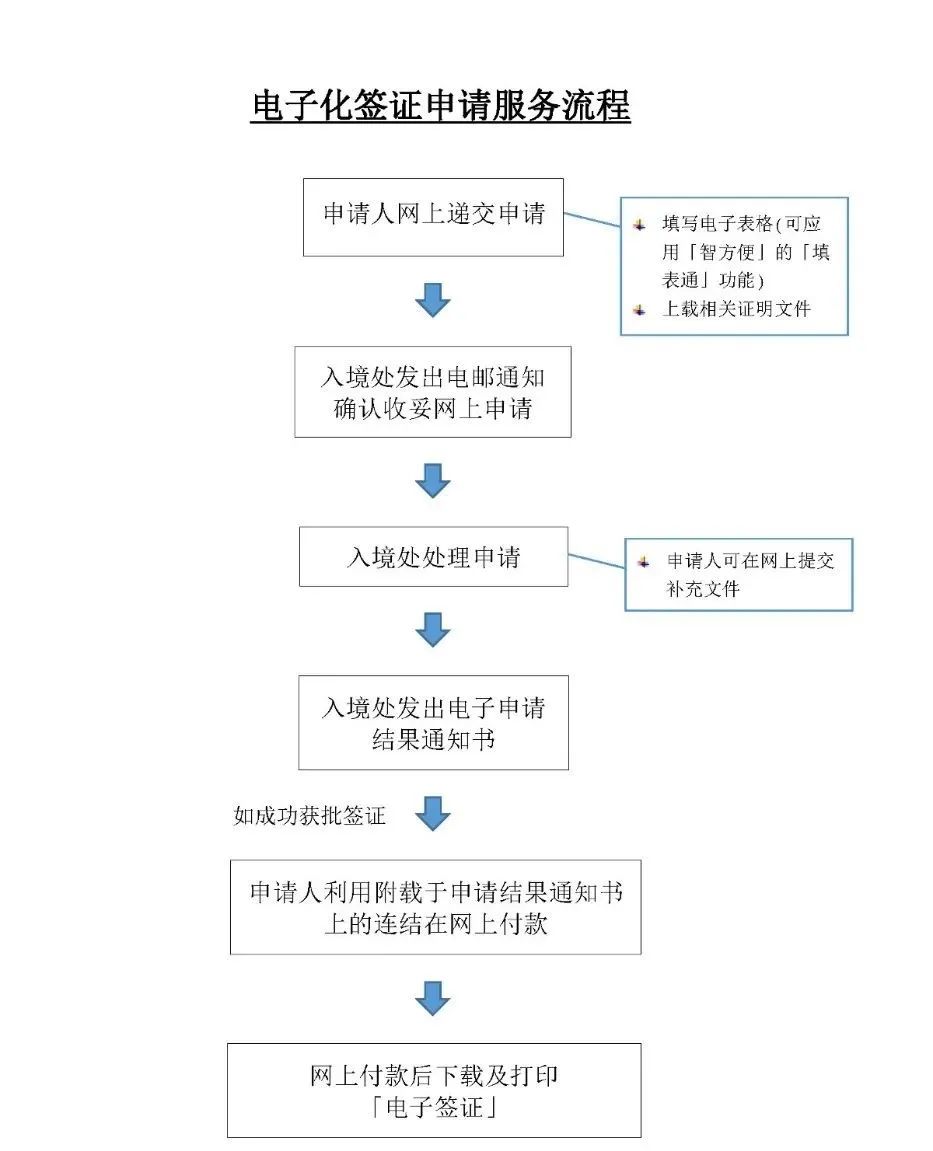 速看！香港入境處新規發布，大變化