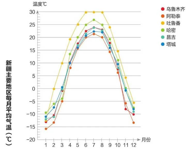 干貨 | 圖解新疆四季氣溫+穿著