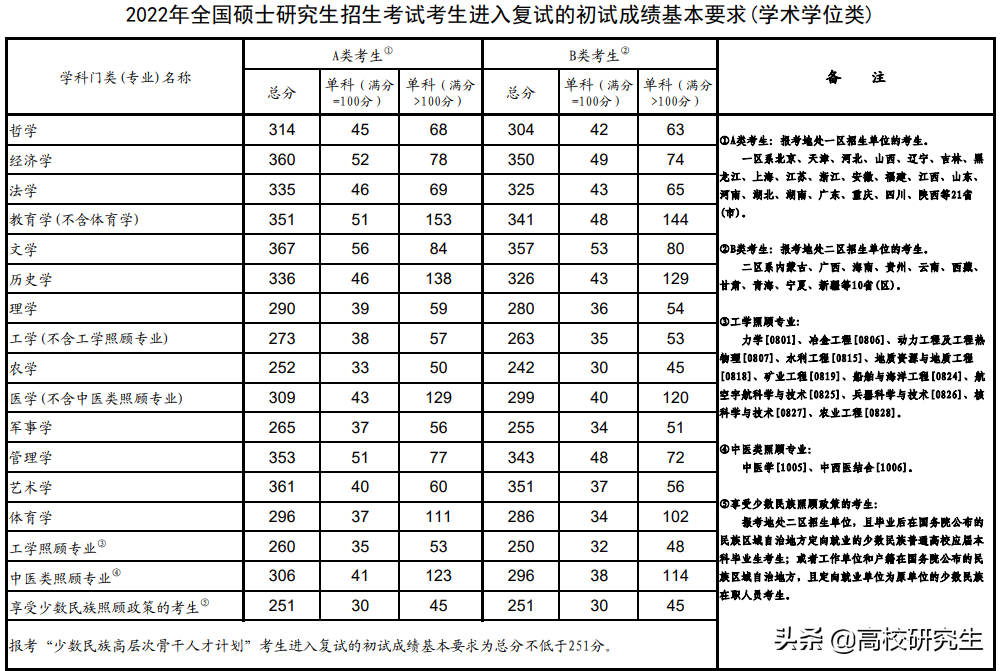 2022年考研國家線公布，大部分學科漲10多分，無一門學科下跌