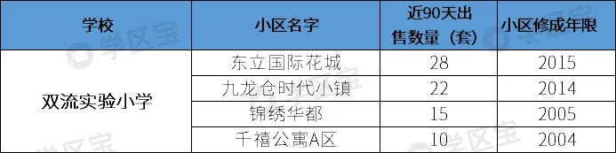 成都雙流最熱門7所小學：700多個劃片學區，最低門檻僅21萬