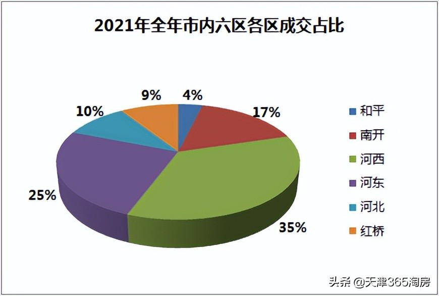 河西區：市區一哥，已成共識