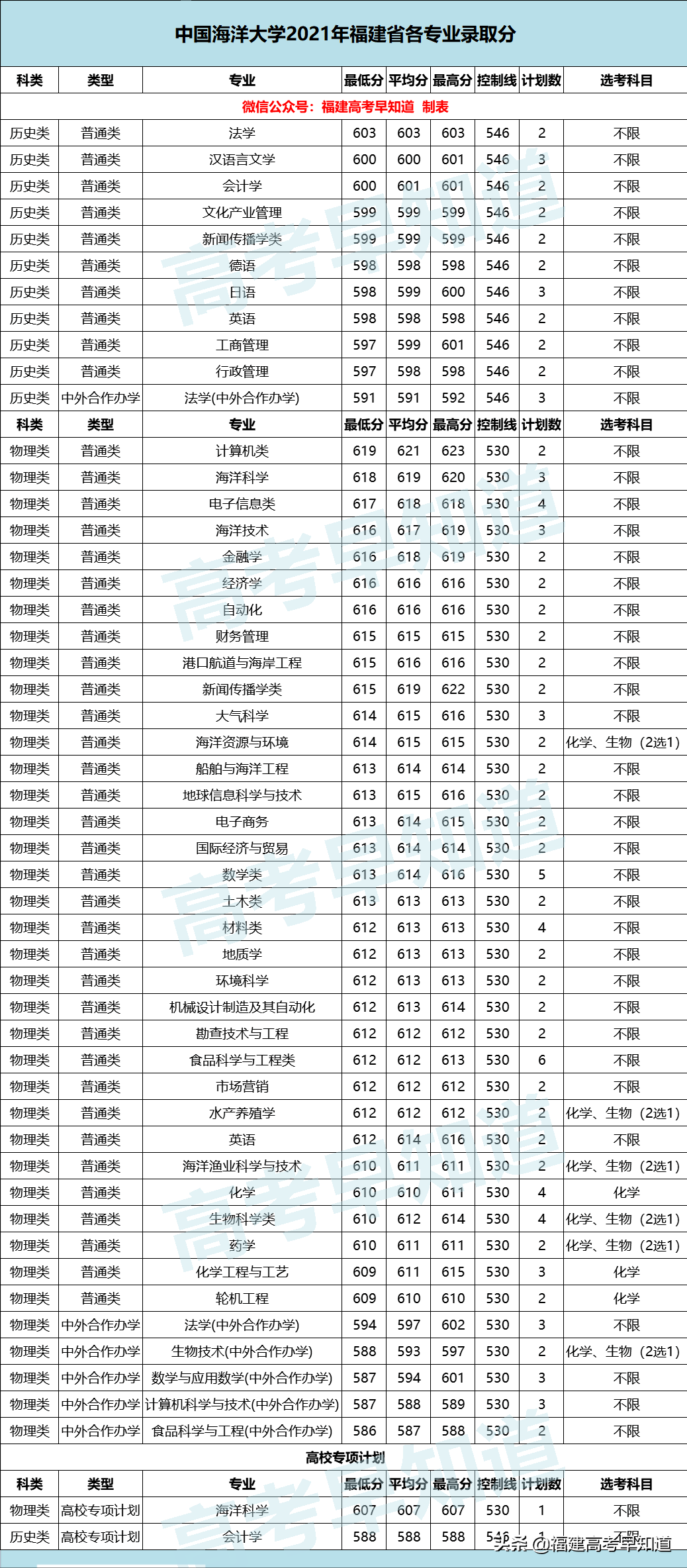 廈門大學、同濟大學等16所雙一流高校公布2021年各專業最低分