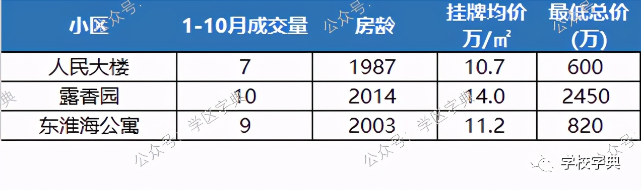 2020黃浦學區TOP榜單