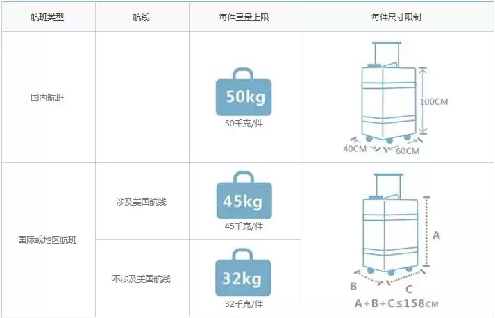 2018國內各大航空公司隨身攜帶行李、托運行李規定匯總