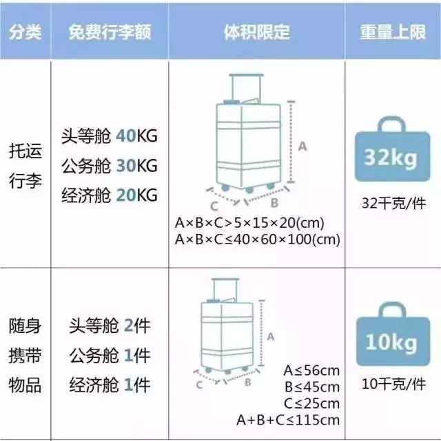 2018國內各大航空公司隨身攜帶行李、托運行李規定匯總