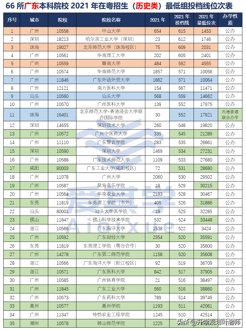 2021年,66所廣東本科院校在粵招生最低組投檔線位次情況