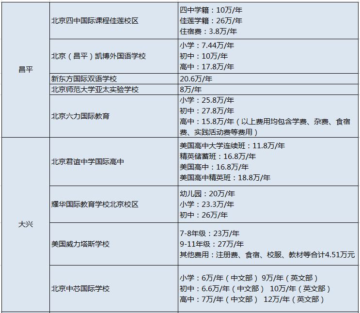 北京71所國際學校學費匯總!你家的小“吞金獸”上的哪所呢?