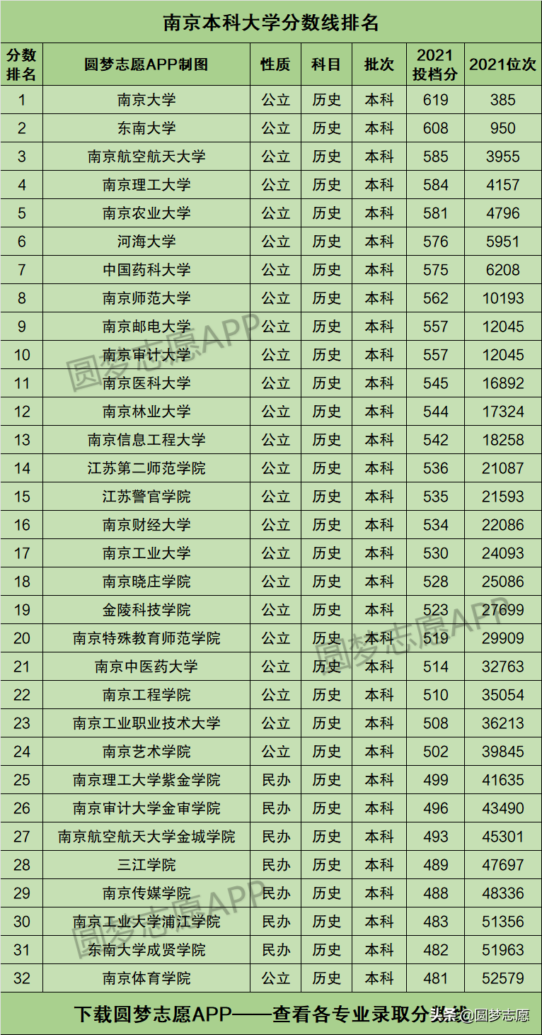2022年高考志愿參考：南京市本科大學排名匯總，含2021歷史投檔線