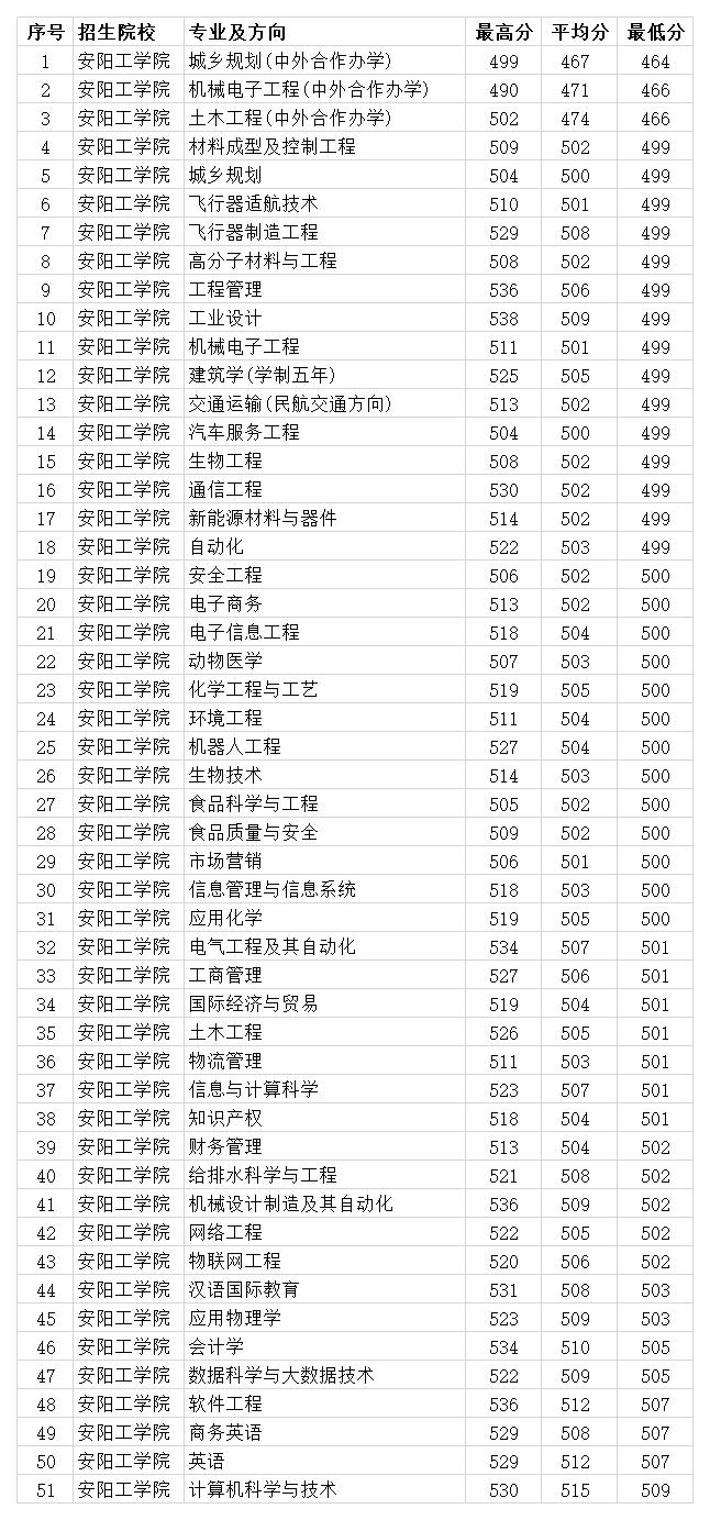 安陽工學院2020年各專業錄取分數線 本科理科最低464分