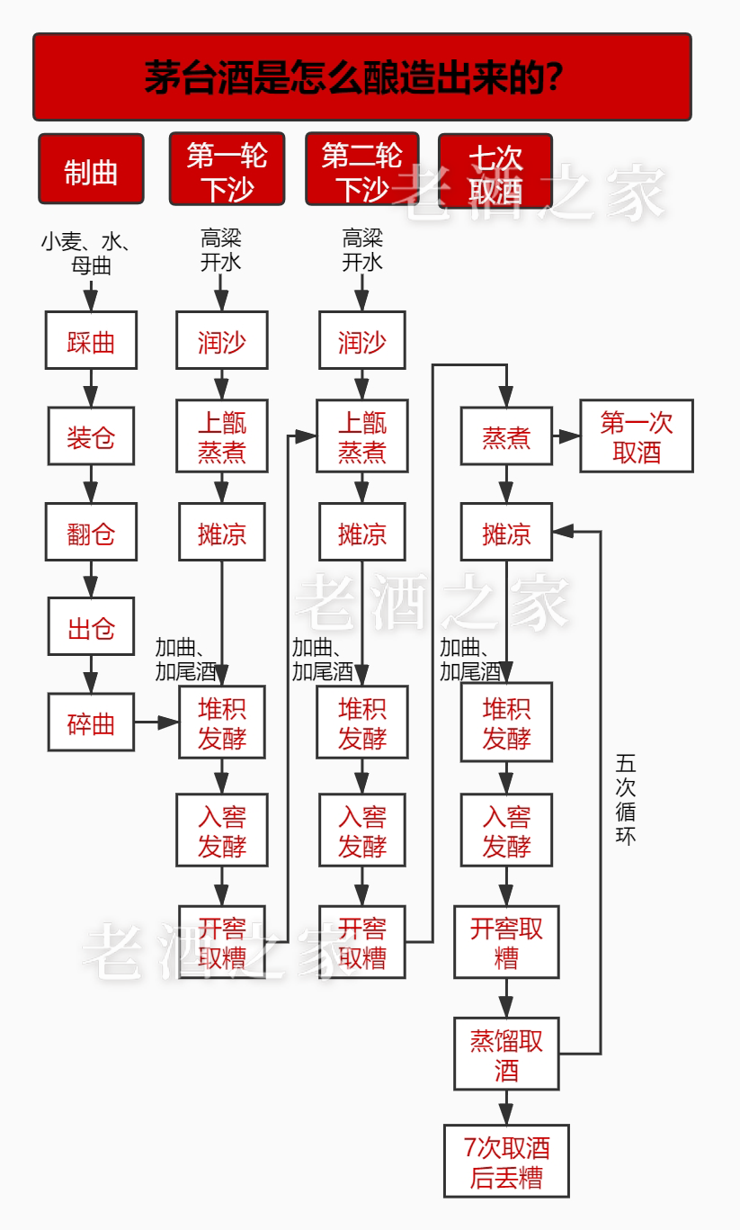 一瓶茅臺酒是怎么釀造出來的？