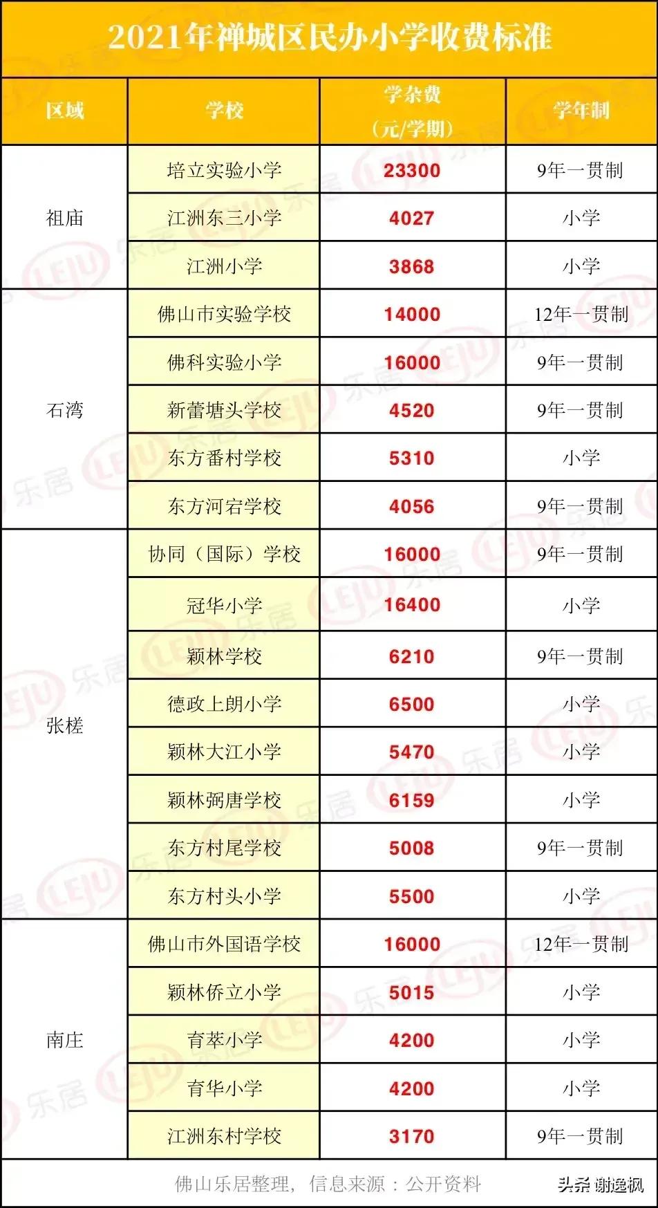教育是普通家庭大支出項，佛山私立學校收費一覽