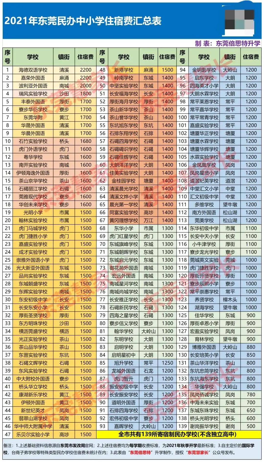 東莞166所學校學費上調，最高漲幅超70％！民辦學校越來越讀不起